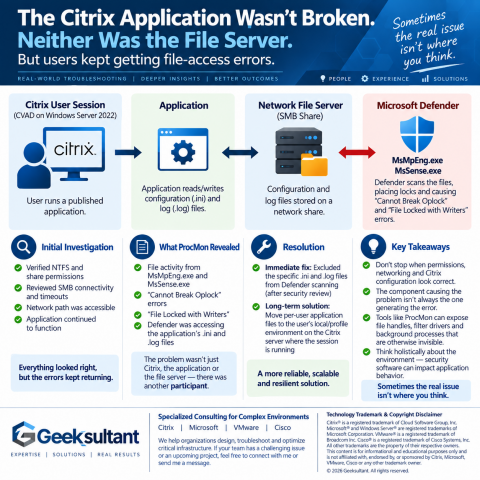 The Citrix application wasn't broken. Neither was the file server.