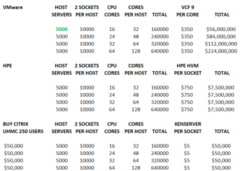 VMware VCF9 vs HPE HVM vs XenServer pricing