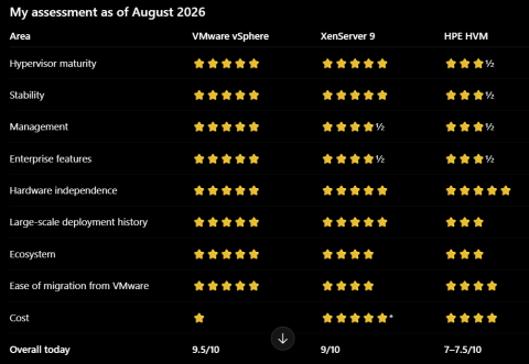 VMware VCF9 vs HPE HVM vs XenServer End User Ratings